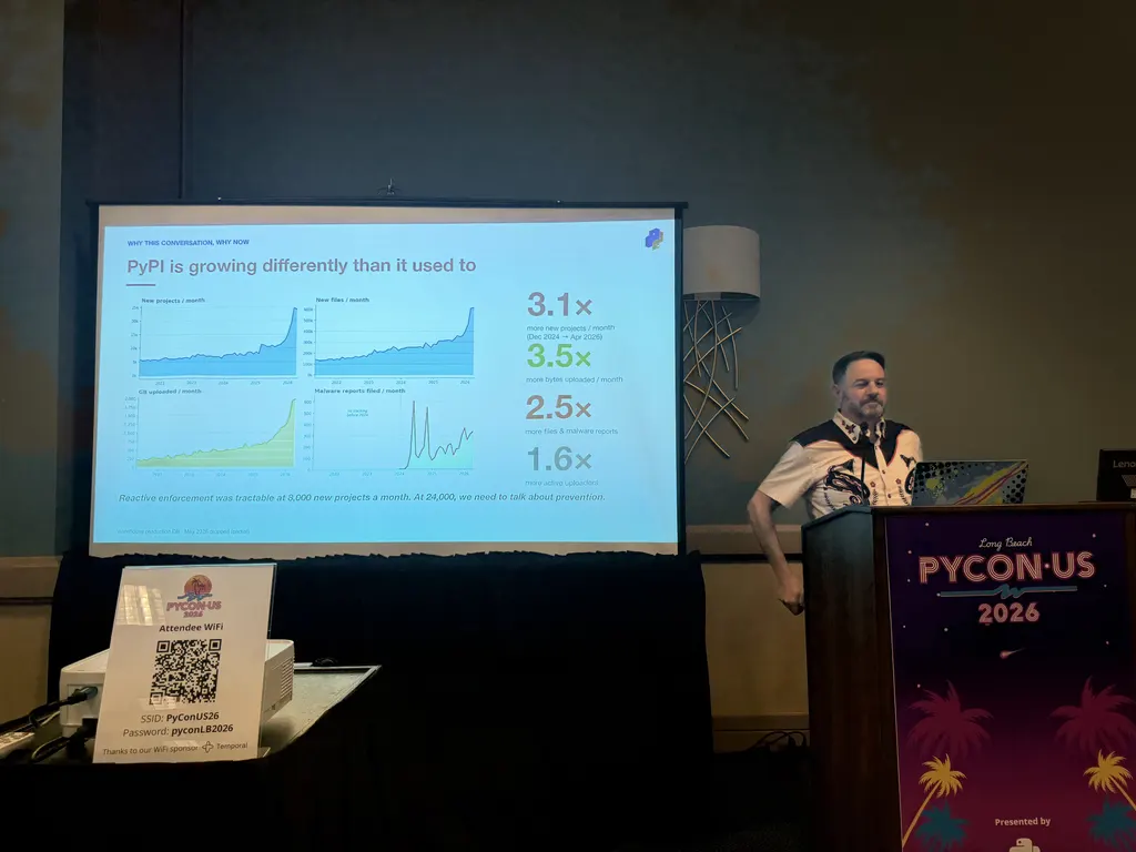 Mike Fiedler PyPI is growing differently than it used to slide showing 3.1x more new projects per month, 3.5x more bytes uploaded per month, 2.5x more files and malware reports, 1.6x more active uploaders