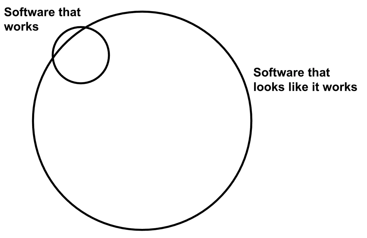 Two overlapping circles: a tiny circle labeled 'Software that works' barely intersects a much larger circle labeled 'Software that looks like it works'